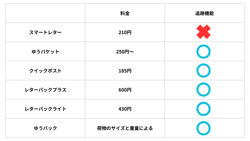 スマートレターと各郵便サービスの料金・追跡機能の比較