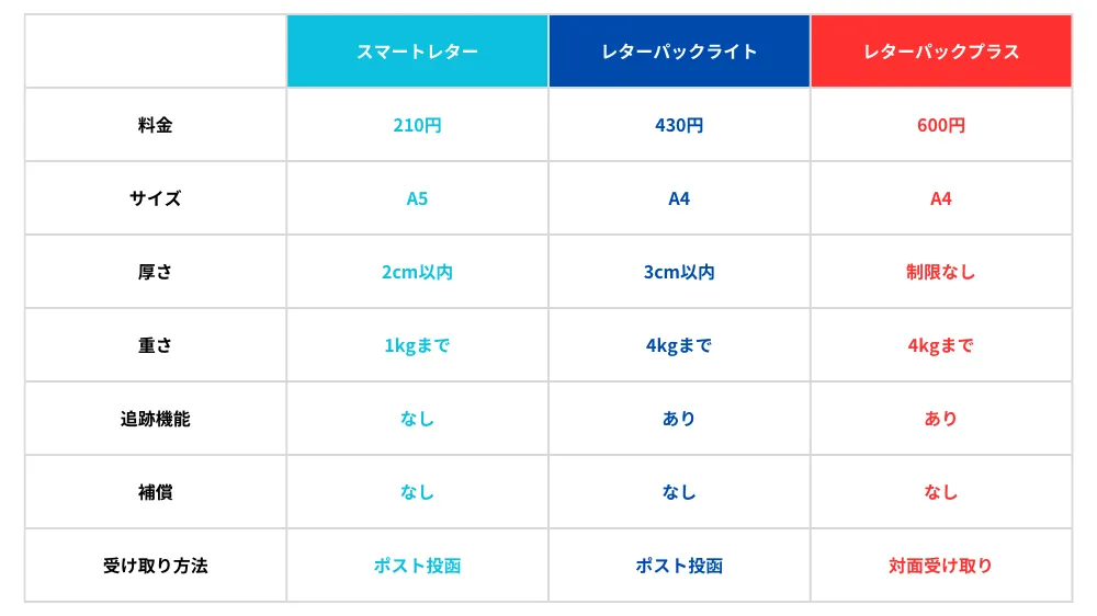 スマートレターとレターパック比較表